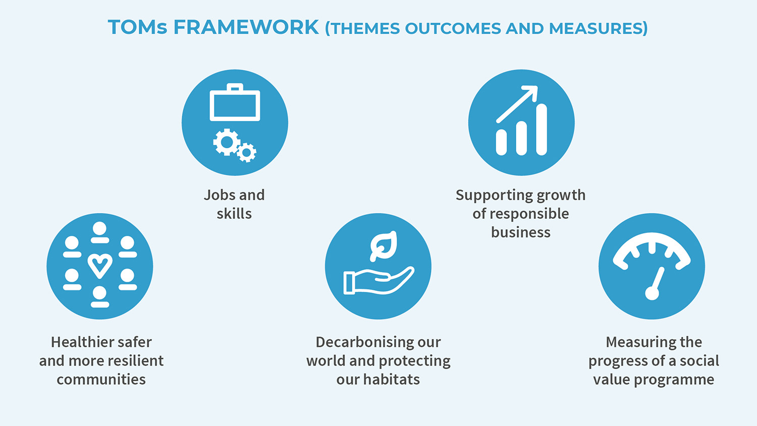 GN 8.2 Social value opportunities Better Buildings Partnership